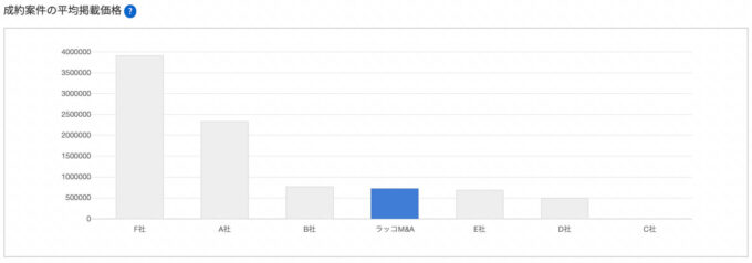 ラッコM&A売買平均掲載価格