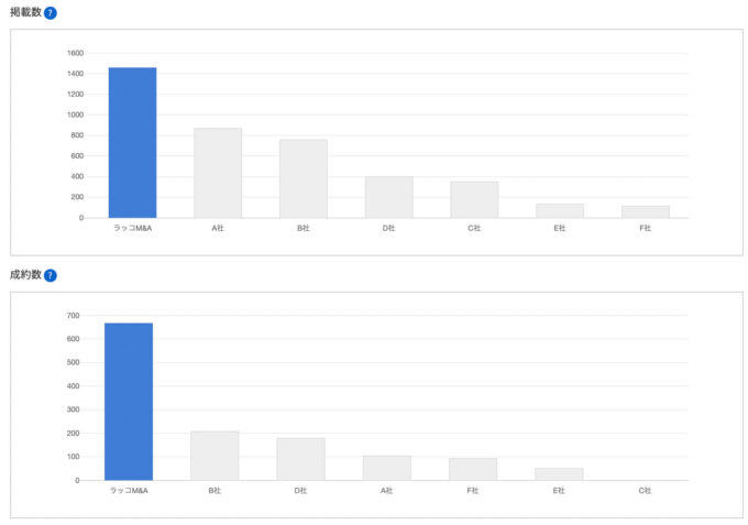 ラッコM&A成約件数