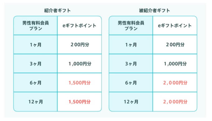 ペアーズ紹介キャンペーン【貰える金額】