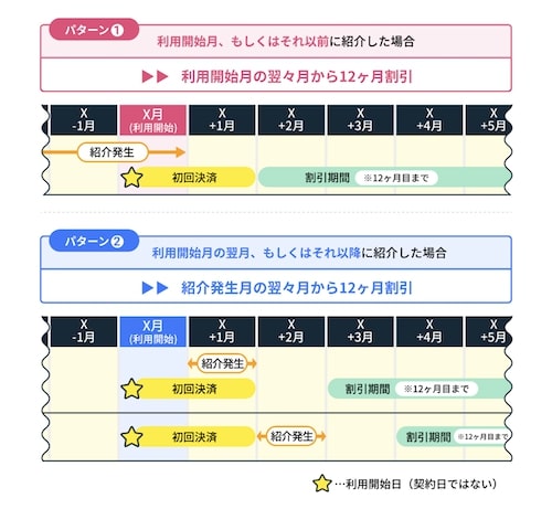 ちょこざっぷの友達紹介コードの紹介者側の適用時期【23年5月29日〜】