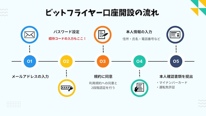 ビットフライヤー口座開設の流れ