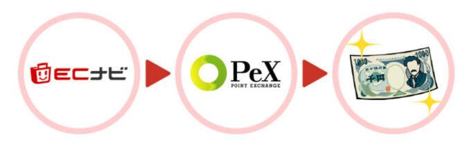 ECナビポイント交換【Pex】 (1)
