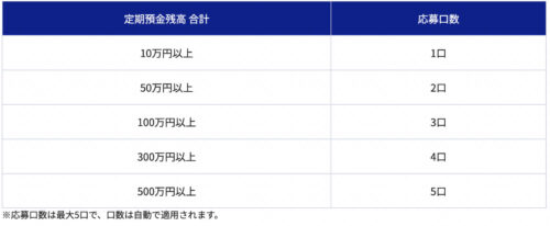 UI銀行×FC東京キャンペーン口数