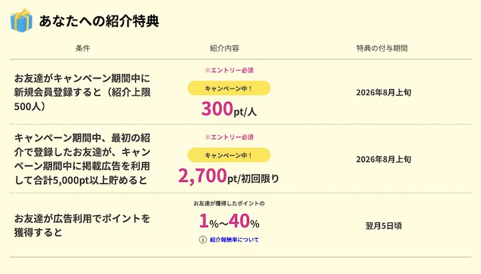 ハピタス紹介コードの報酬と条件【紹介した側】