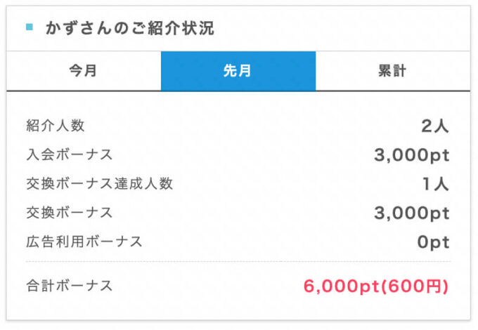 ポイントインカム紹介実績