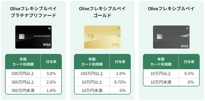 SBI証券×Oliveのクレカ積立ならVポイントが最大3％貯まる！の詳細