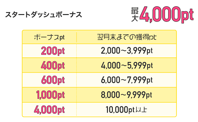ちょびリッチスタートダッシュボーナスのテーブル