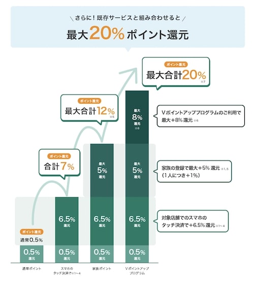 Vポイントアッププログラム【24年1月〜】