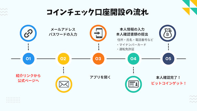 コインチェック口座開設の流れ