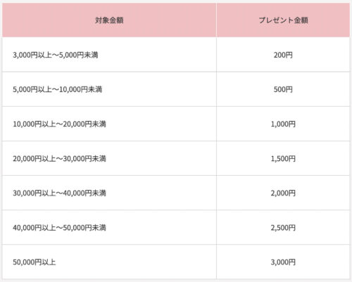 大和コネクト証券NISA