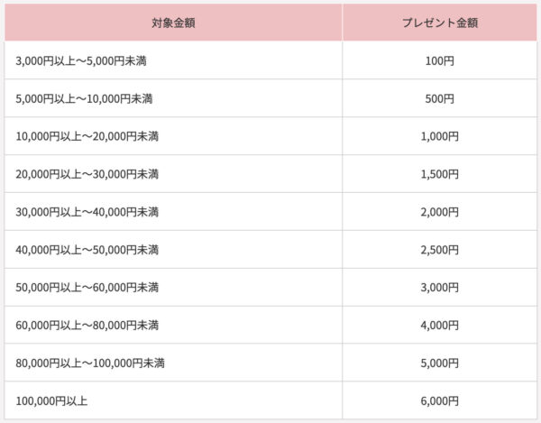 大和コネクト証券積立NISAデビューキャンペーン (1)