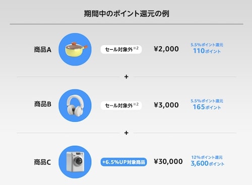 Amazonポイントアップキャンペーンのポイント獲得条件【23年10月】