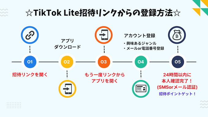 tiktoklite会員登録ステップチャート (1)