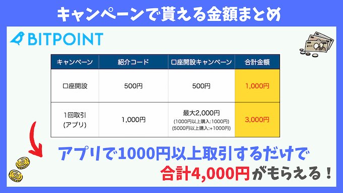 ビットポイント口座開設キャンペーンもらえる金額まとめ【4000円】