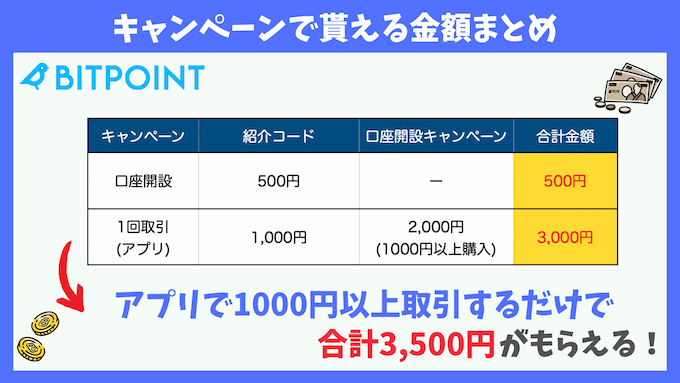 ビットポイント口座開設キャンペーン貰える金額まとめ【3500円】