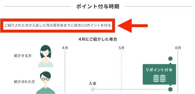 三井住友カード紹介コードのポイントはいつ付与されるの？