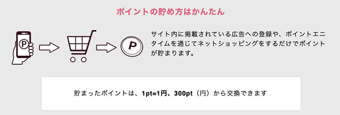 ポイントエニタイムの稼ぎ方