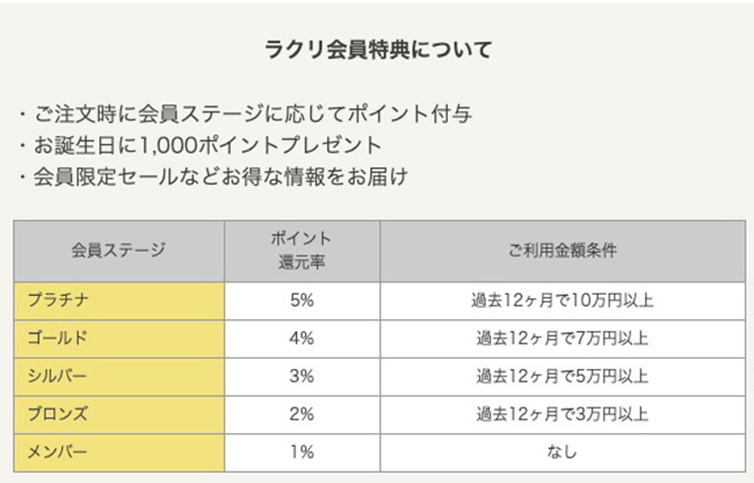 ラクリはポイントも活用するとさらにお得！