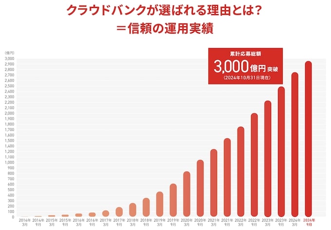 クラウドバンクは大損するから危ない？これまでの実績【24年10月〜】