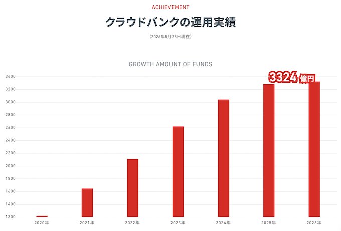 クラウドバンクは大損するから危ない？これまでの実績【26年5月〜】