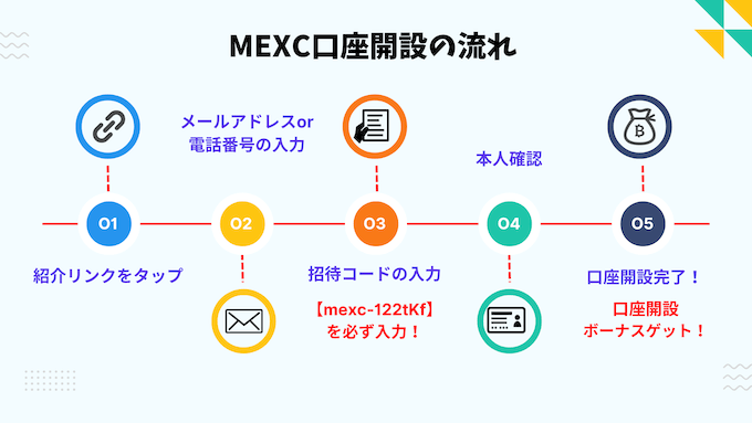 MEXC口座開設の流れ