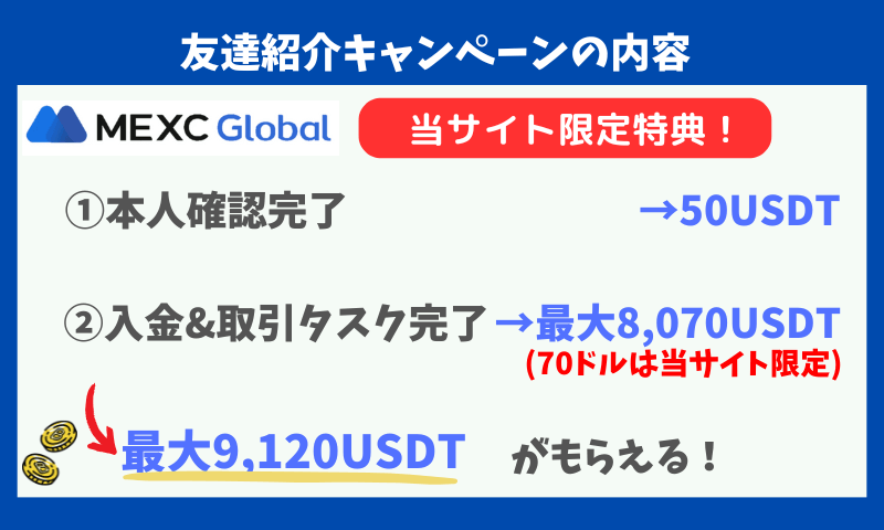 MEXC招待コード(8120ドル)