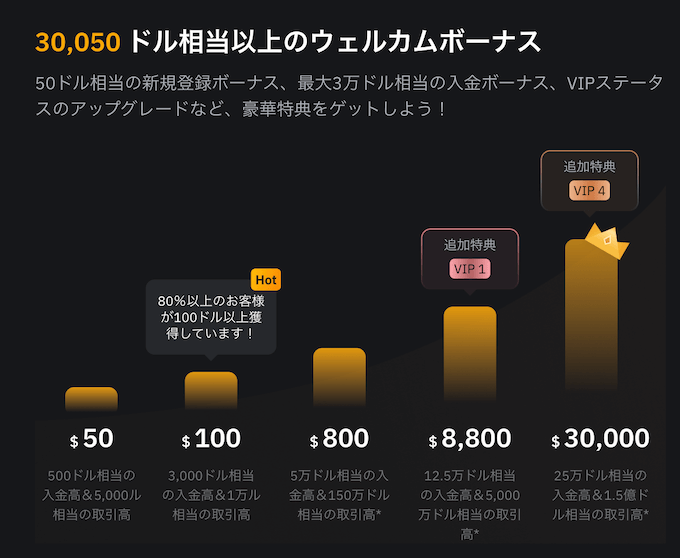 bybit紹介報酬【30000ドル】