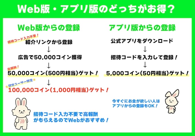 クラシルリワード認定ユーザー限定特典はWeb版からの登録で適用