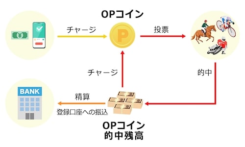 OPコインとは