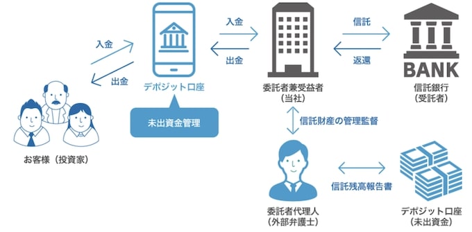 わかちあいファンドに登録するメリット