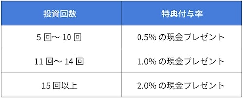 オルタナバンクの初回投資金額に応じて最大2％の現金プレゼントキャンペーン【25_9_30まで】の詳細