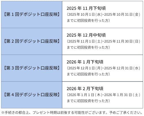 オルタナバンクへの初回投資で現金3000円プレゼントキャンペーン【26_1_31まで】の特典がもらえる時期