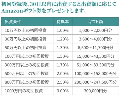 TSON-FUNDINGティーソンファンディングで実施中のキャンペーン【26年3月〜】の詳細
