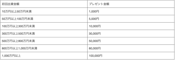 わかちあいファンドで実施中のキャンペーン【25年7月末まで】の詳細