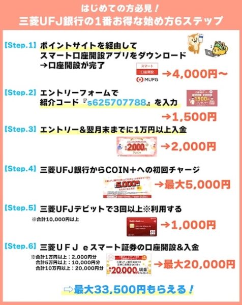 三菱ＵＦＪ銀行の紹介コード・キャンペーン等で最大33500円分もらえる！【25年12月〜】