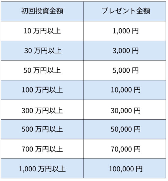 オルナタバンク初回投資応援キャンペーンのプレゼント金額