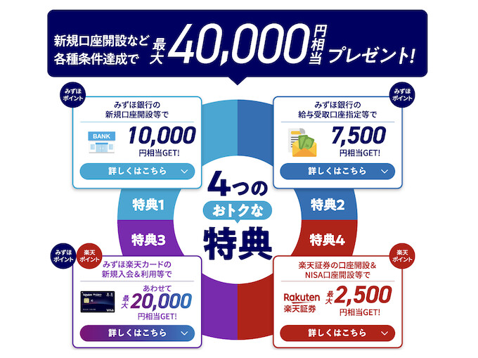 みずほ銀行の口座開設キャンペーンで最大40000円分もらえるの詳細
