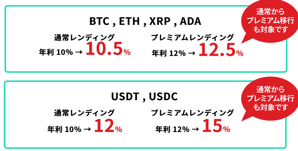 PBRレンディング2周年キャンペーン①貸し出し利率アップ