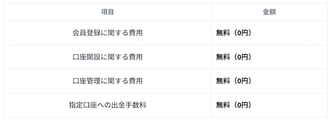 Fundsの取引時には手数料がかからない