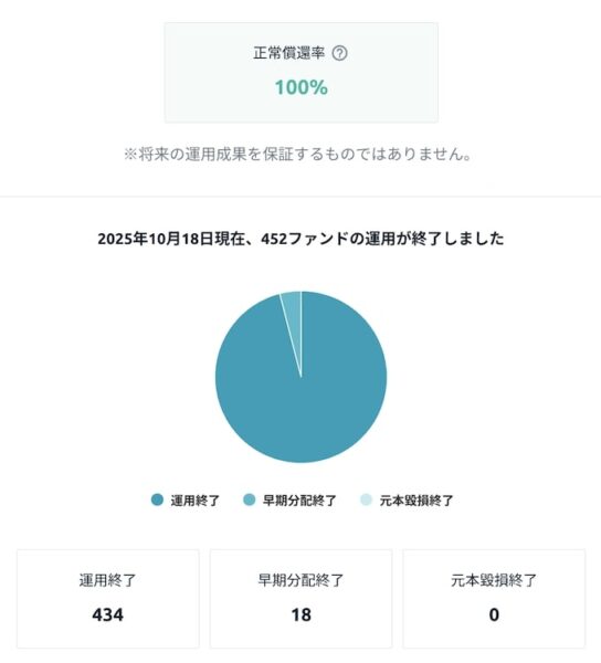Funds全体の運用実績【25年10月〜】