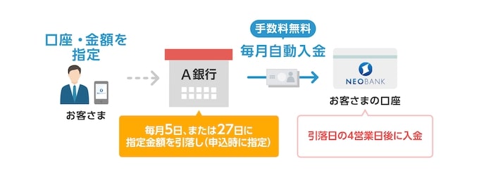 第一生命NEOBANKの定額自動入金サービス